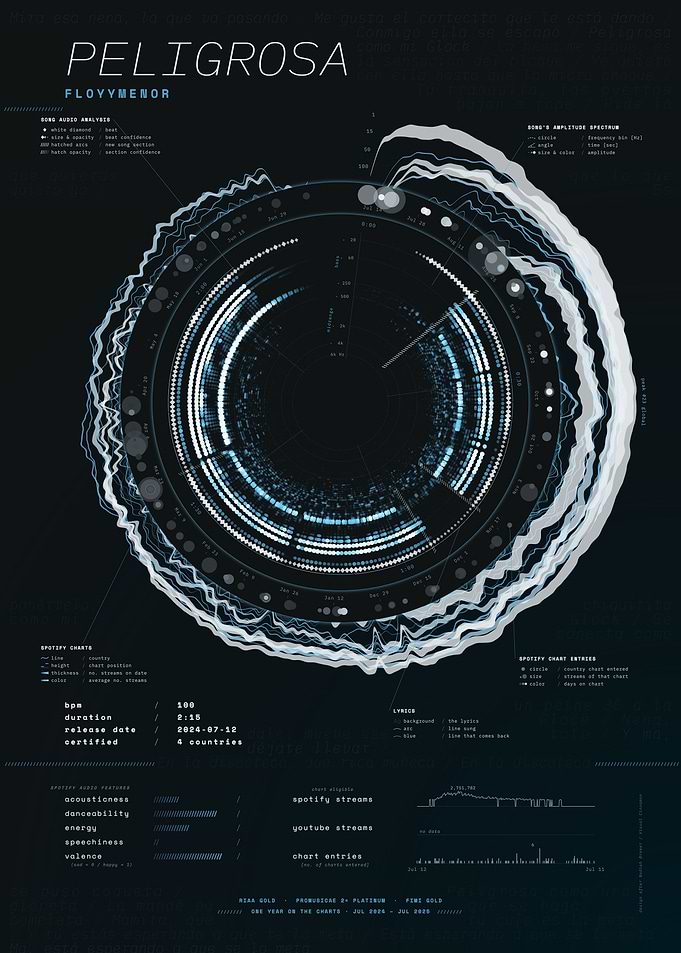 PELIGROSA by FloyyMenor – Song Data Visualization