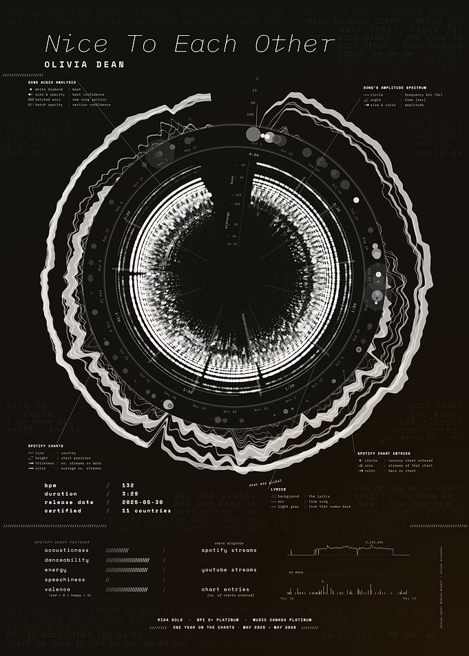 Nice To Each Other by Olivia Dean – Song Data Visualization