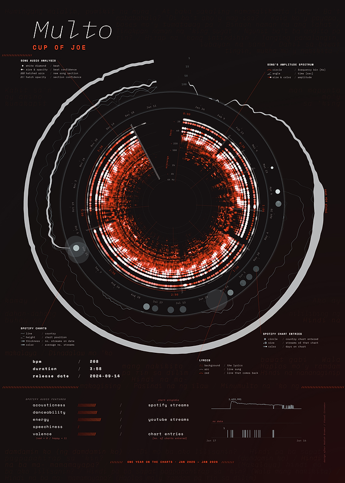 Multo by Cup of Joe – Song Data Visualization