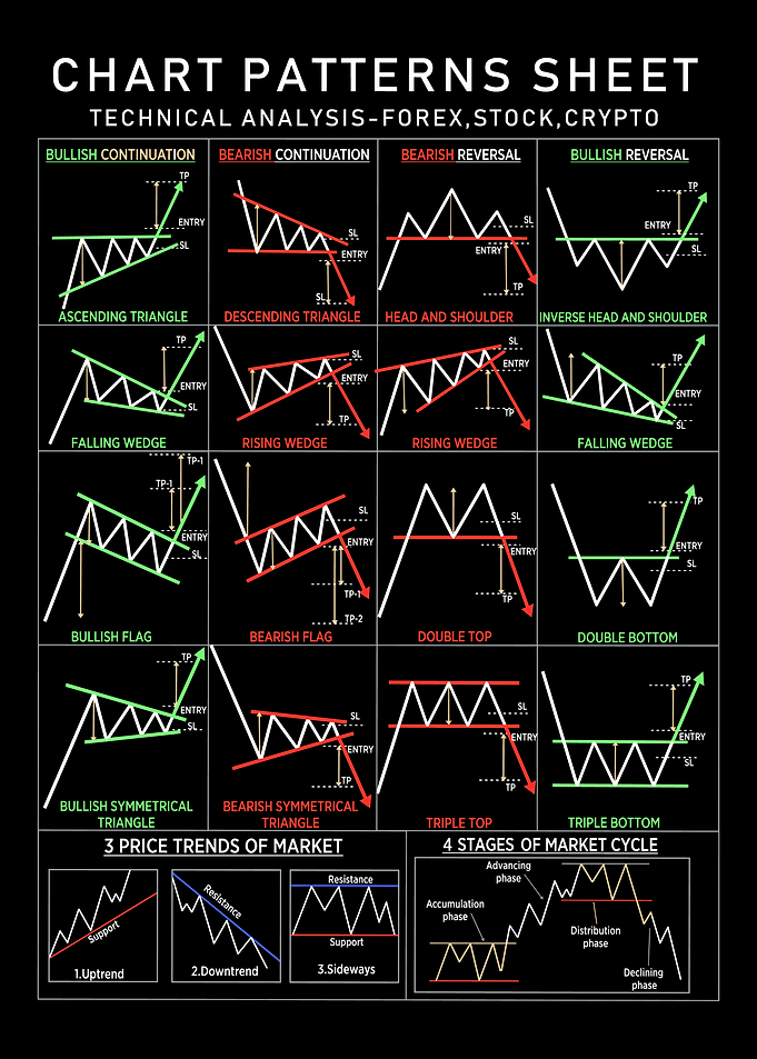 Financial Market Chart Patterns Reference Sheet
