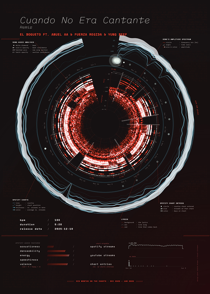 Cuando No Era Cantante - Remix by El Bogueto – Song Data Visualization