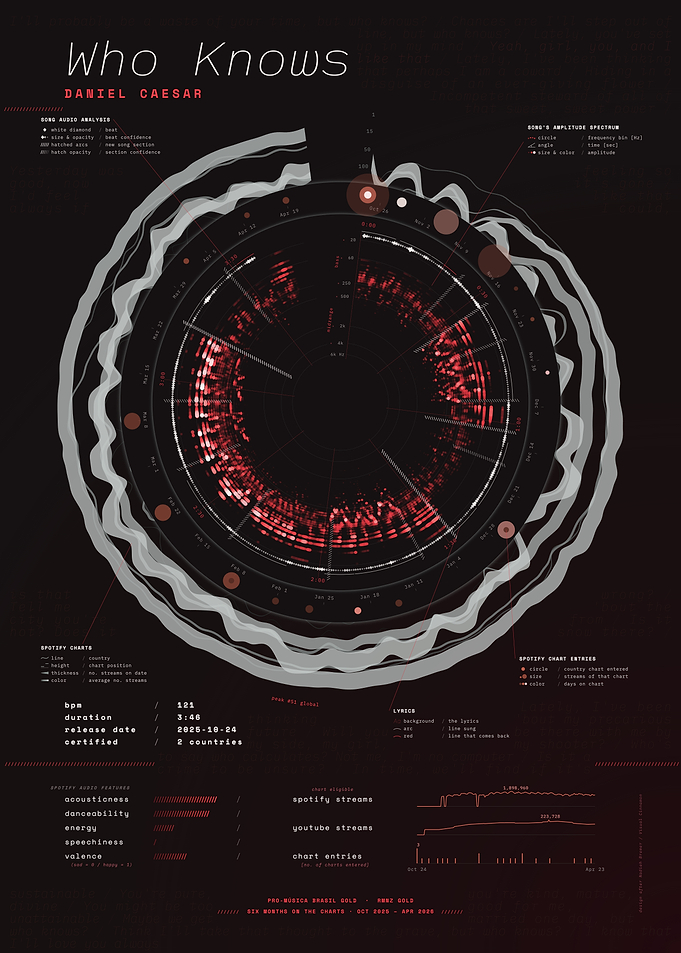 Who Knows by Daniel Caesar – Song Data Visualization