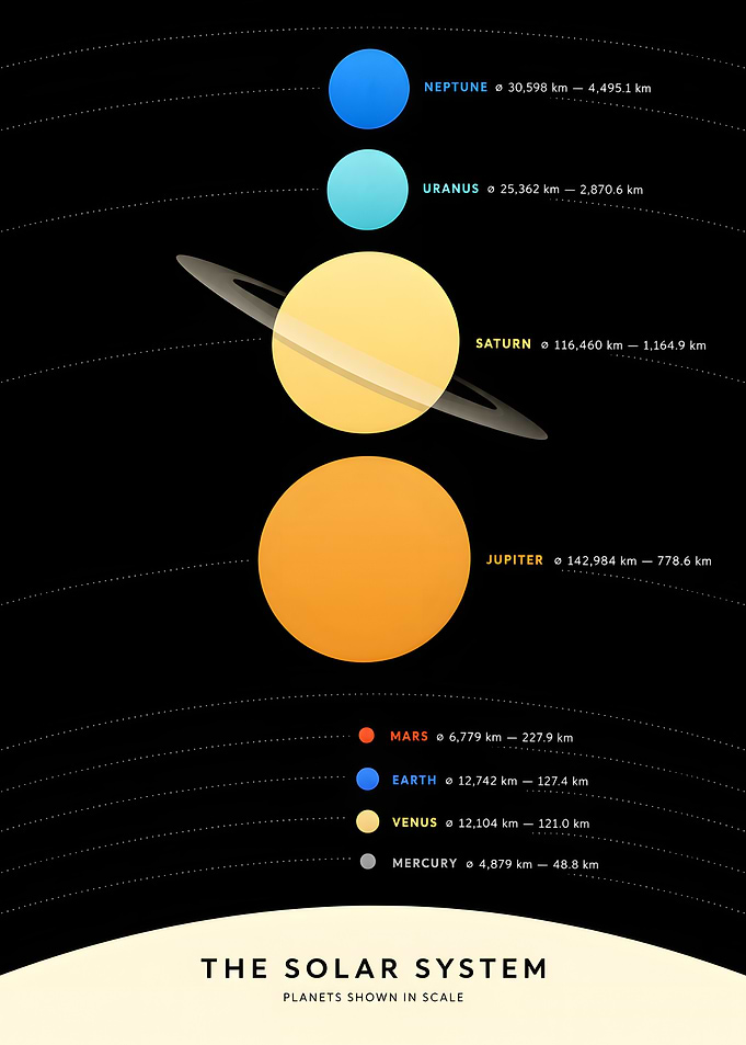 Planets Size Scale And Distance