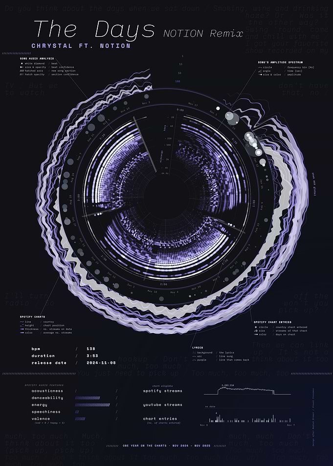 The Days - NOTION Remix by Chrystal ft. NOTION – Song Data Visualization