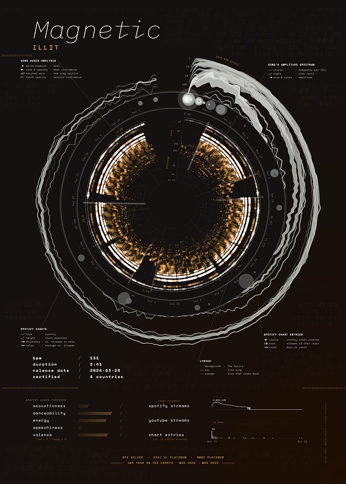 Magnetic by ILLIT – Song Data Visualization