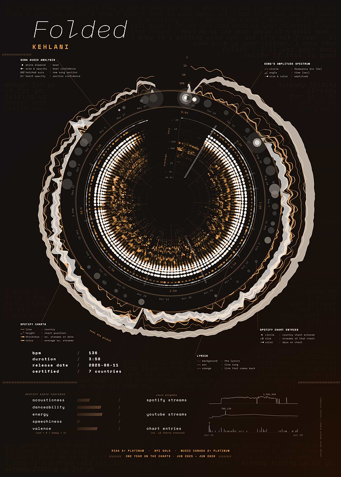Folded by Kehlani – Song Data Visualization