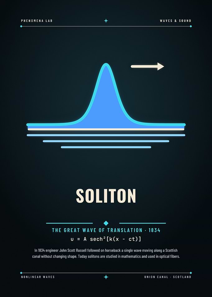 Soliton Wave Scientific Infographic Poster