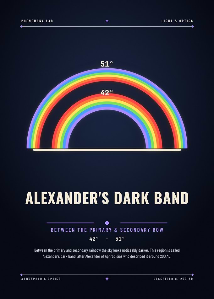 Alexander's Dark Band Educational Poster