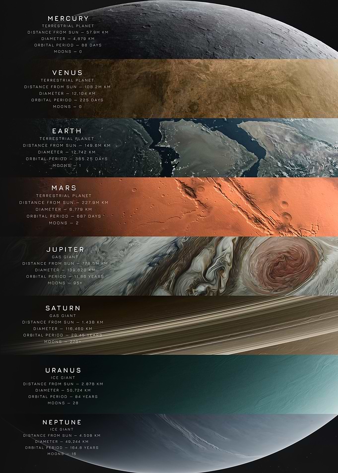 Solar System Planets Infographic Poster