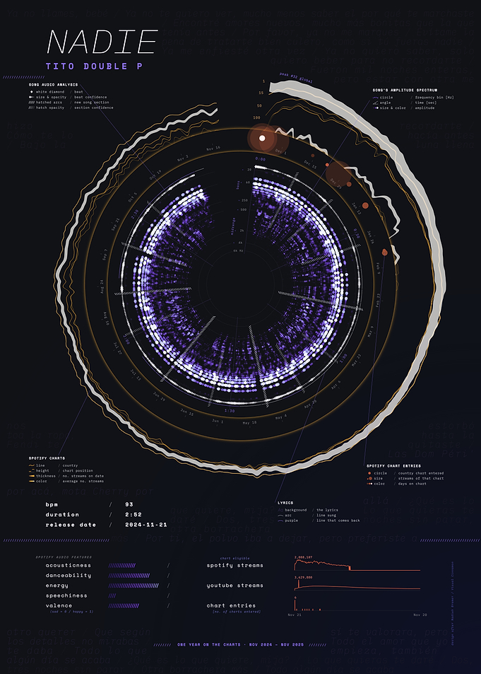 NADIE by Tito Double P – Song Data Visualization