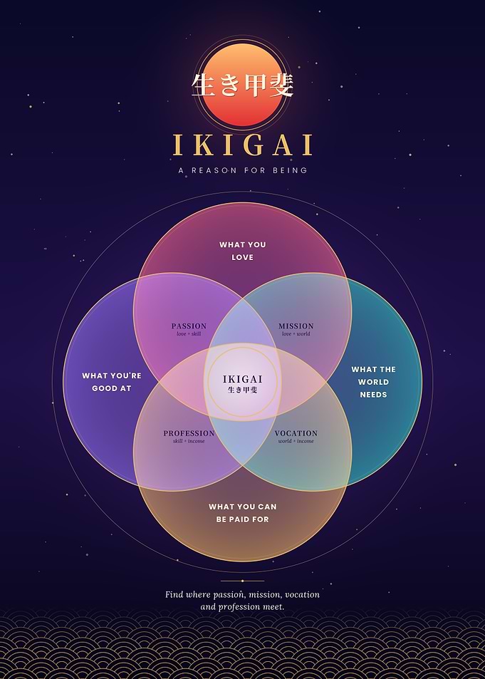 Ikigai – Find Your Purpose Japanese Philosophy Motivational Poster