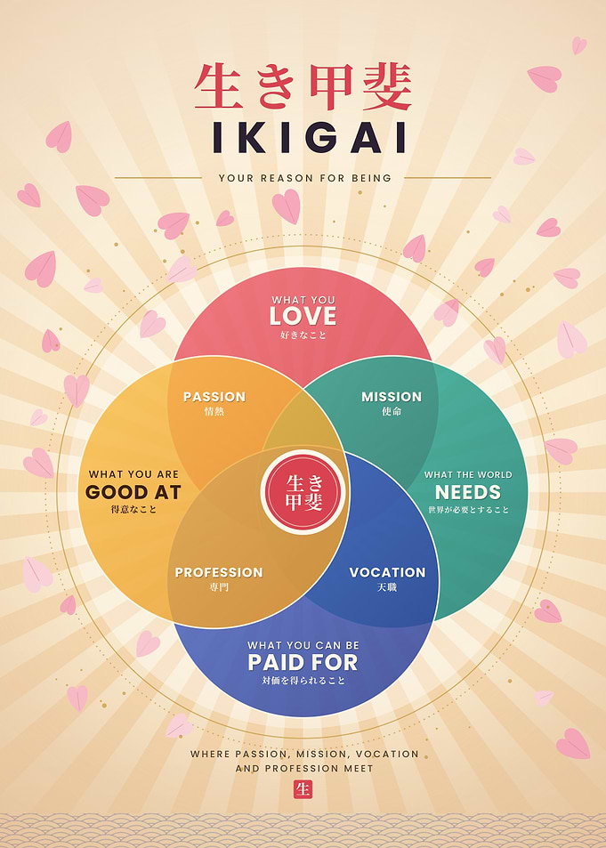 Ikigai 生き甲斐 – Your Reason for Being | Zen Japanese Wall Art