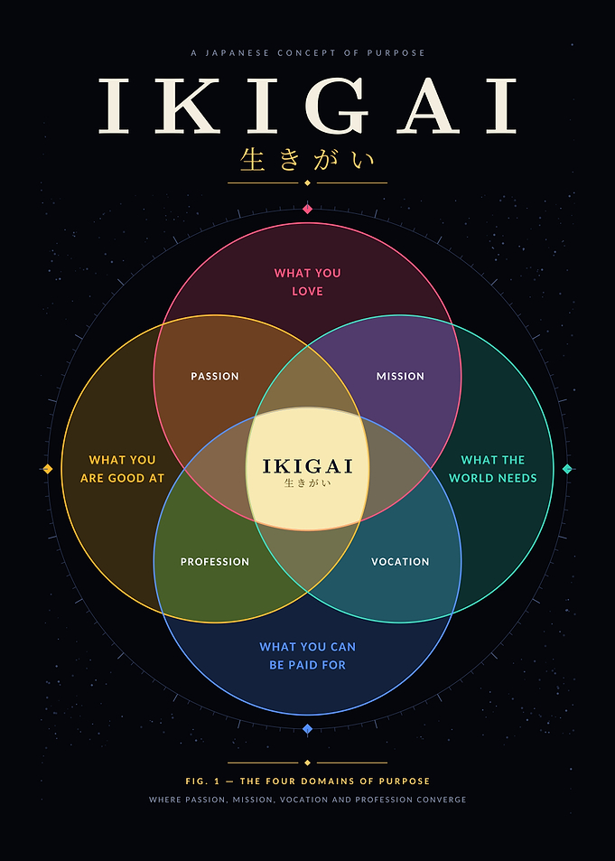 Ikigai Japanese Concept of Purpose Diagram