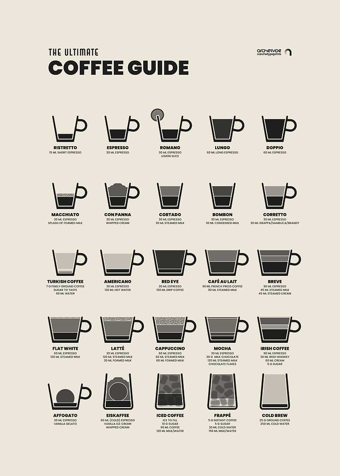 The Ultimate Coffee Guide Diagram