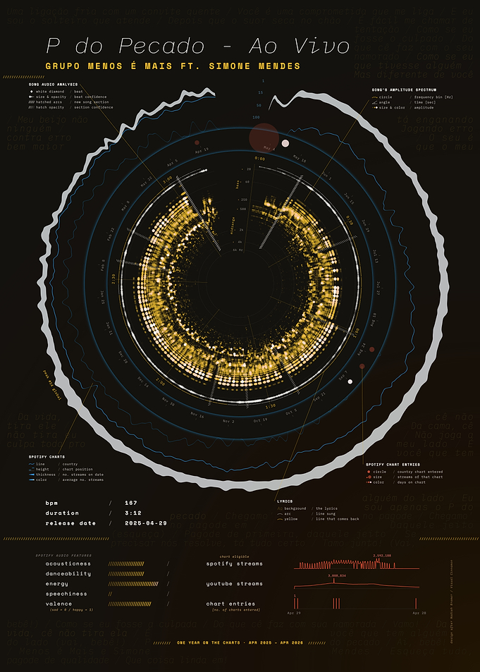 P do Pecado - Ao Vivo by Grupo Menos É Mais ft. Simone Mendes – Song Data Visualization