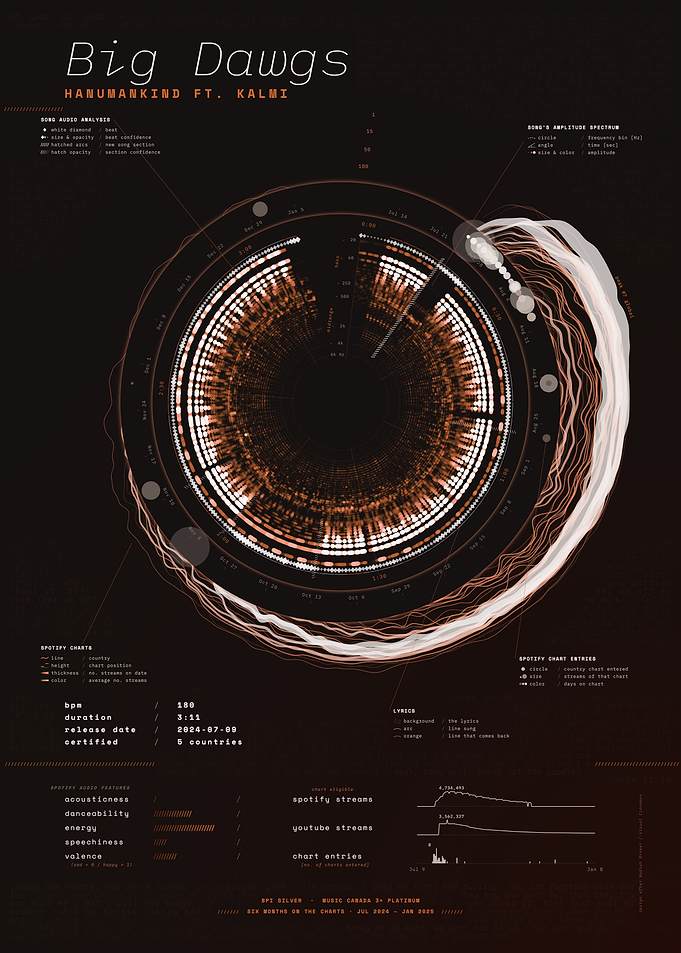 Big Dawgs by Hanumankind ft. Kalmi – Song Data Visualization