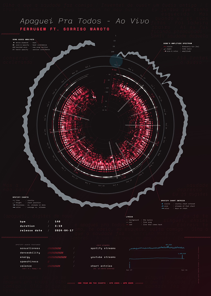 Apaguei Pra Todos - Ao Vivo by Ferrugem ft. Sorriso Maroto – Song Data Visualization