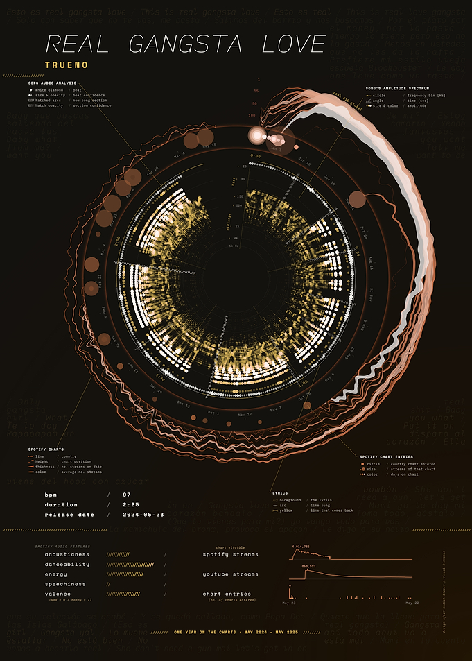 REAL GANGSTA LOVE by Trueno – Song Data Visualization