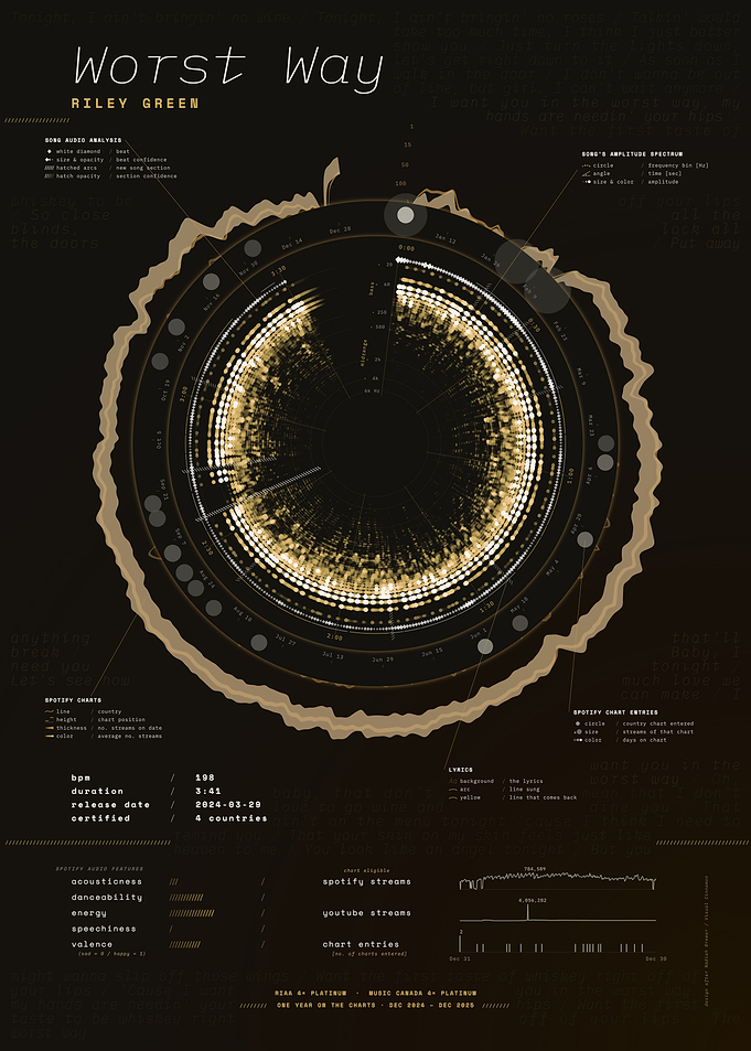 Worst Way by Riley Green – Song Data Visualization