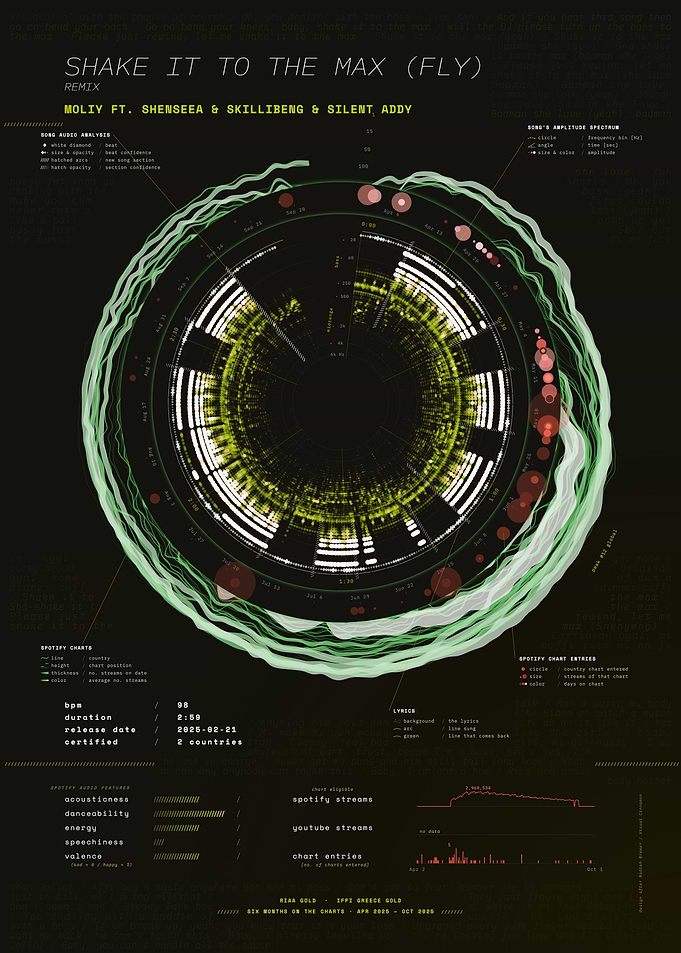 SHAKE IT TO THE MAX (FLY) - REMIX by MOLIY ft. Shenseea & Skillibeng & Silent Addy – Song Data Visualization