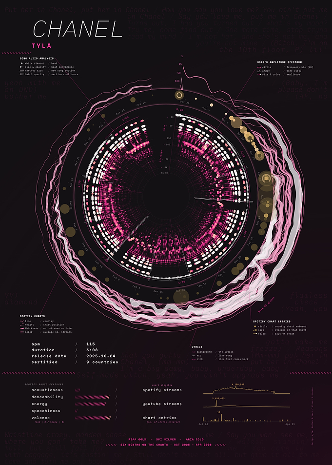 CHANEL by Tyla – Song Data Visualization