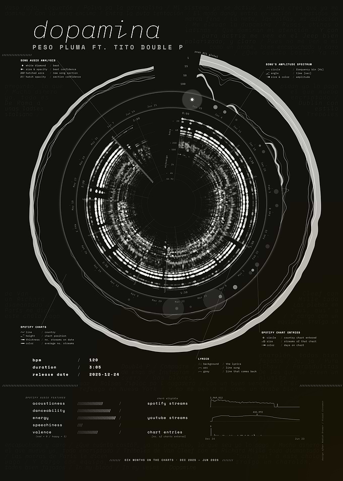 dopamina by Peso Pluma ft. Tito Double P – Song Data Visualization