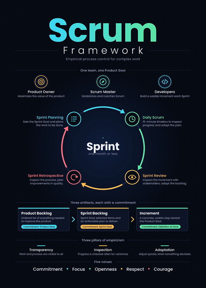 Scrum Framework Agile Sprint Cycle Infographic