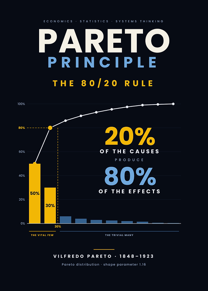 Pareto Principle 80/20 Rule Data Science and Economics Chart