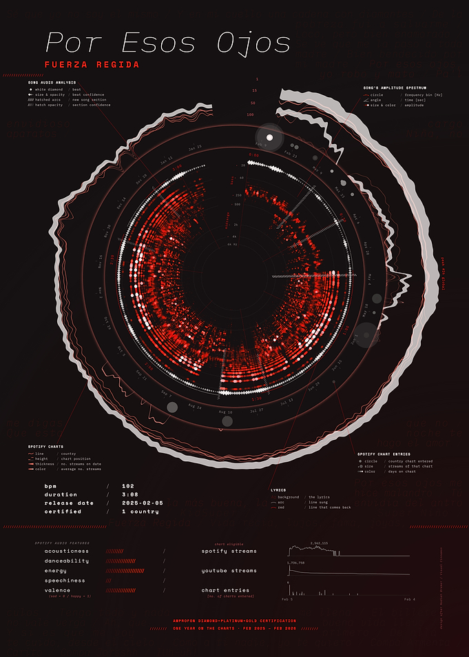Por Esos Ojos by Fuerza Regida – Song Data Visualization