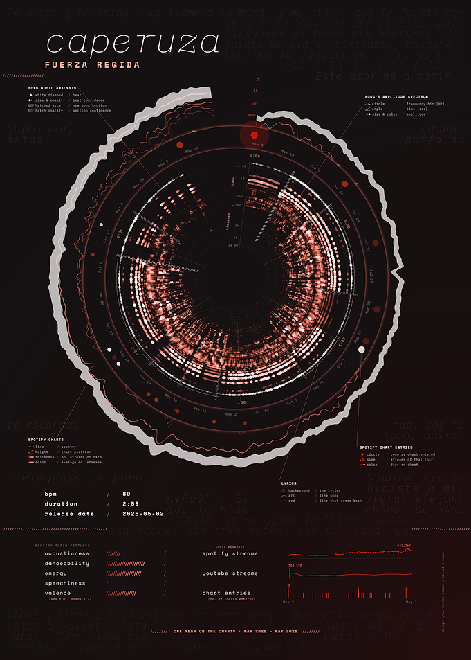 caperuza by Fuerza Regida – Song Data Visualization