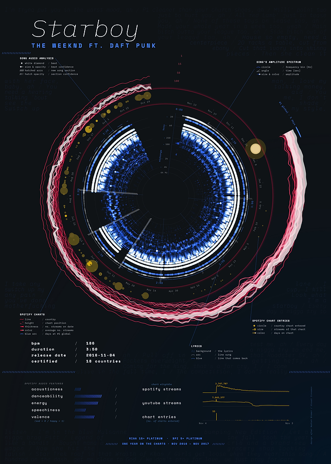 Starboy by The Weeknd ft. Daft Punk – Song Data Visualization