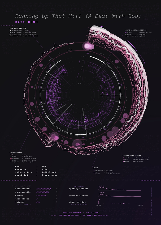 Running Up That Hill (A Deal With God) by Kate Bush – Song Data Visualization