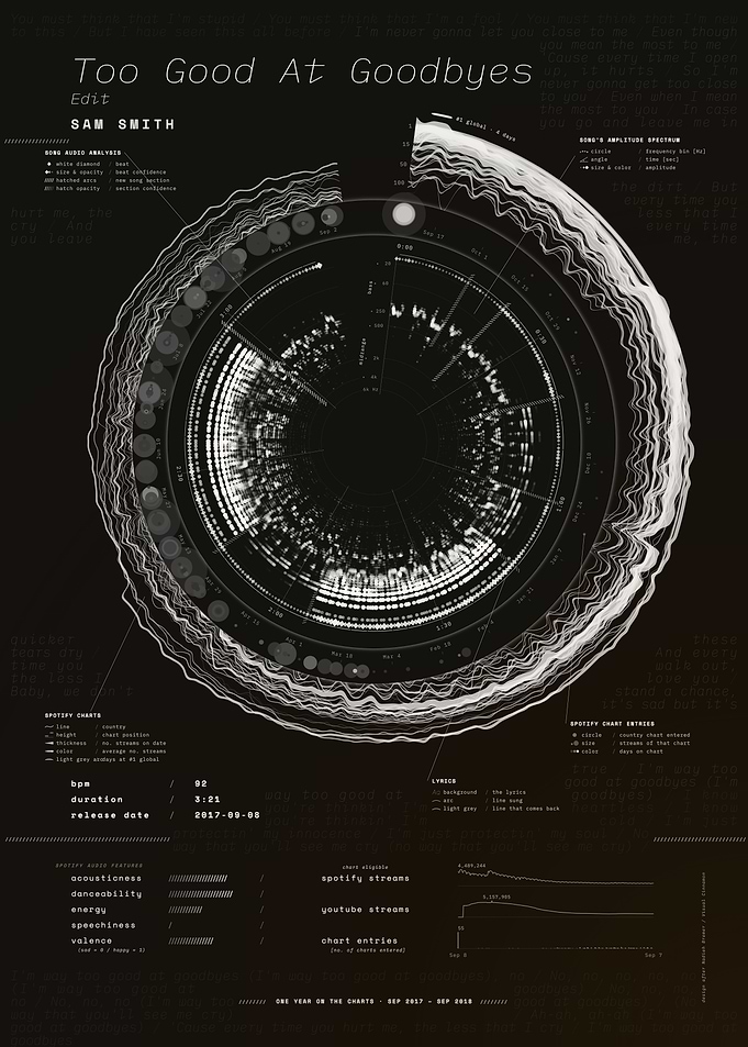 Too Good At Goodbyes - Edit by Sam Smith – Song Data Visualization