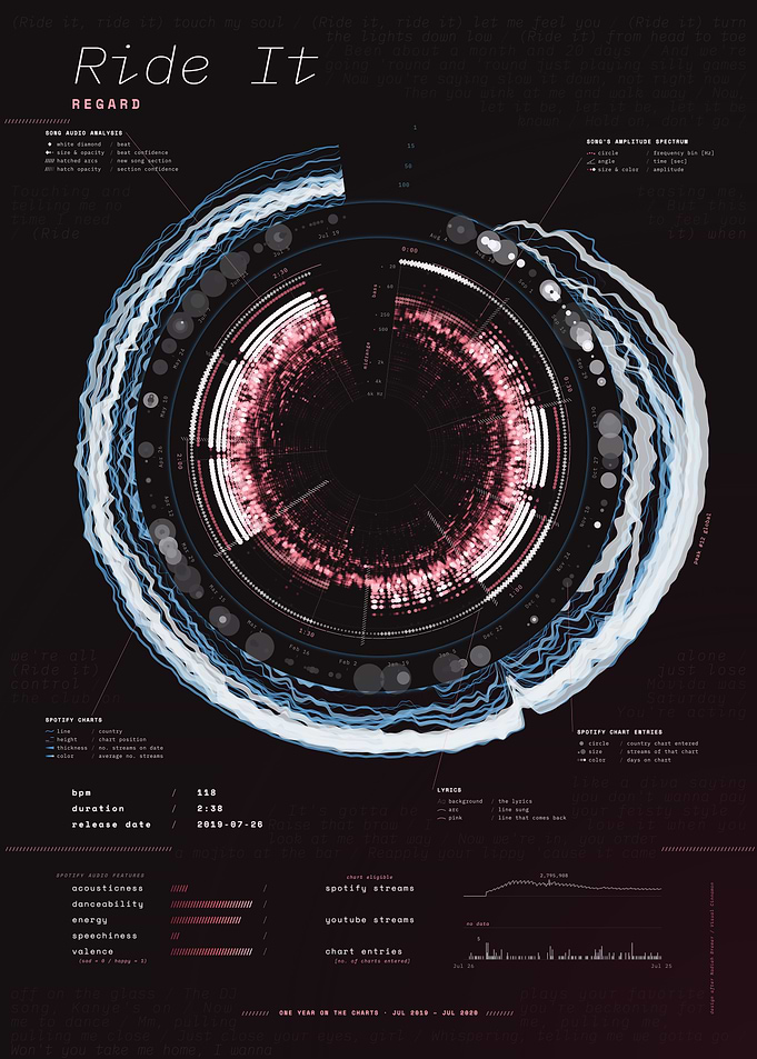 Ride It by Regard – Song Data Visualization