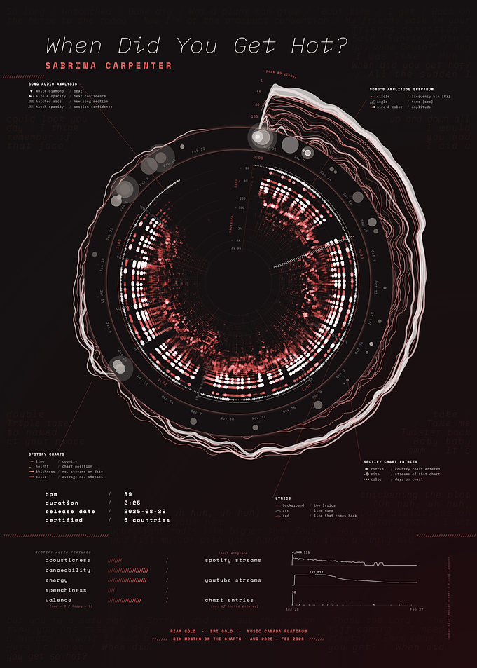 When Did You Get Hot? by Sabrina Carpenter – Song Data Visualization