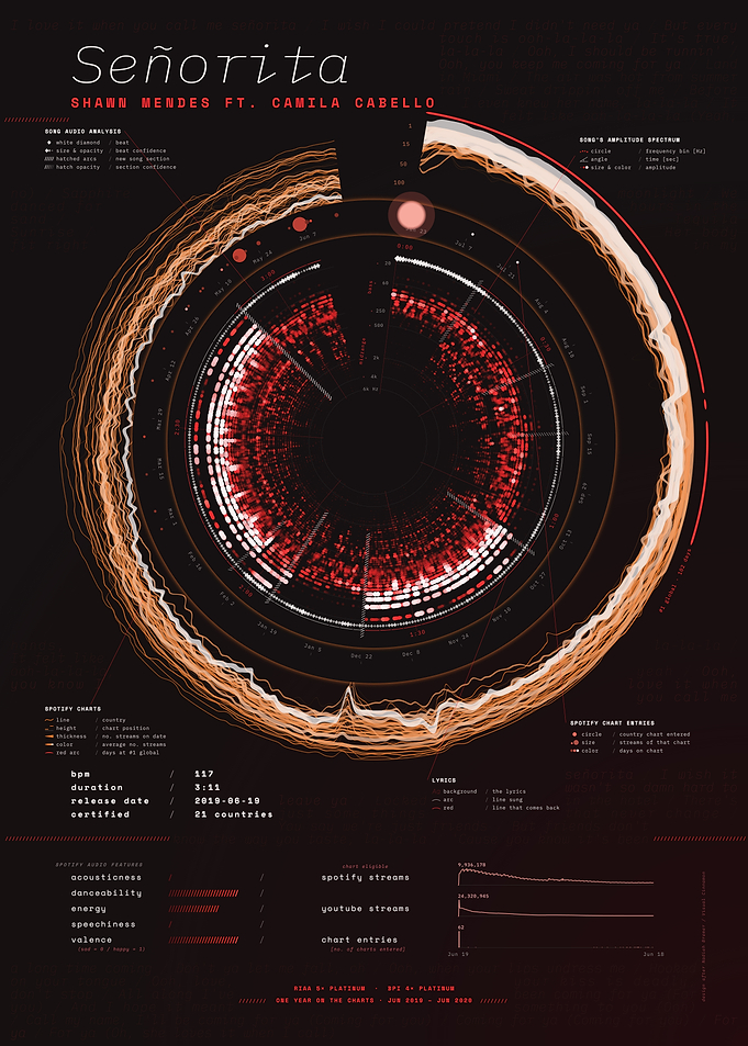 Señorita by Shawn Mendes ft. Camila Cabello – Song Data Visualization