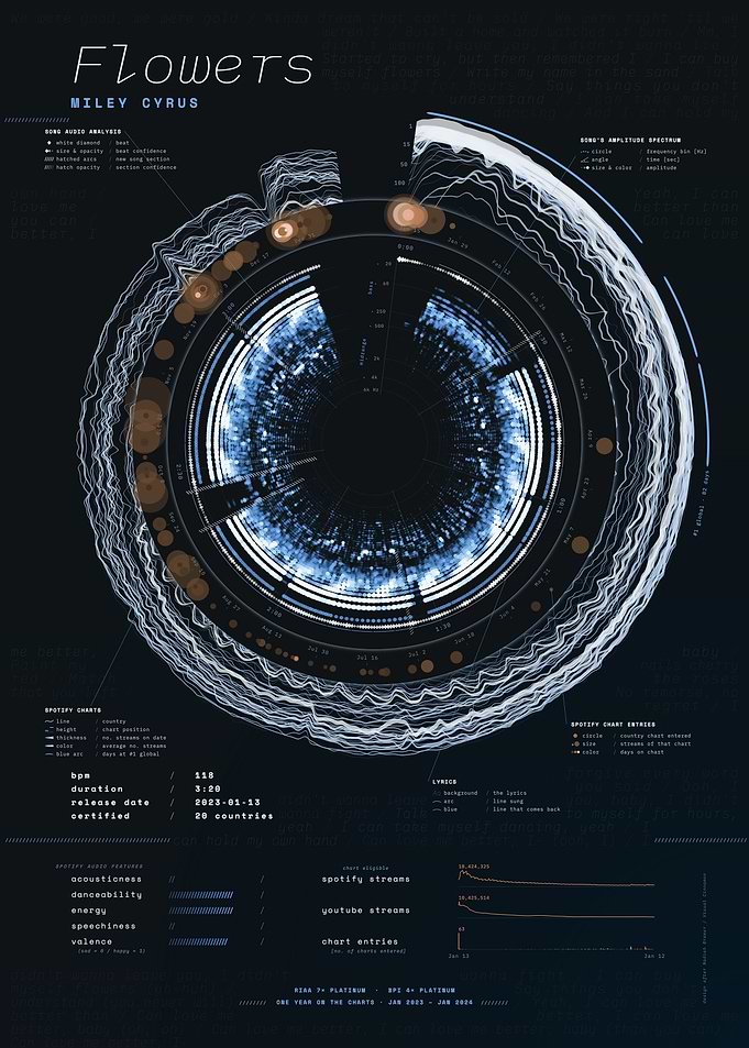 Flowers by Miley Cyrus – Song Data Visualization