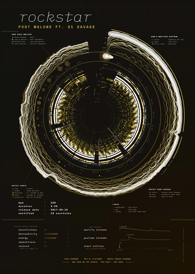 rockstar by Post Malone ft. 21 Savage – Song Data Visualization
