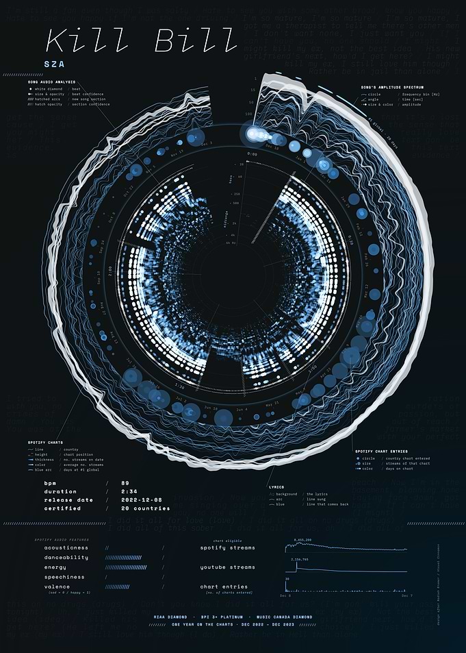 Kill Bill by SZA – Song Data Visualization