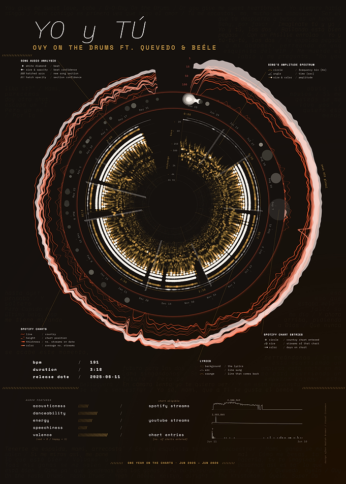 YO y TÚ by Ovy On The Drums ft. Quevedo & Beéle – Song Data Visualization