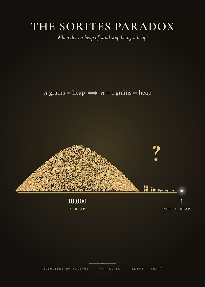 The Sorites Paradox – Heap of Sand