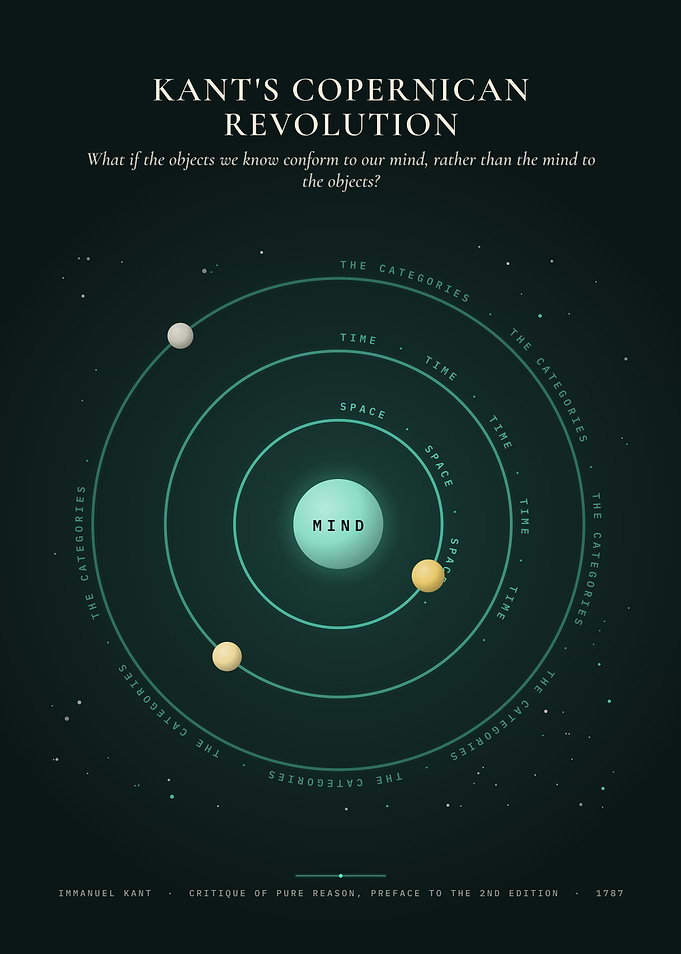 Kant's Copernican Revolution – Mind at the Centre