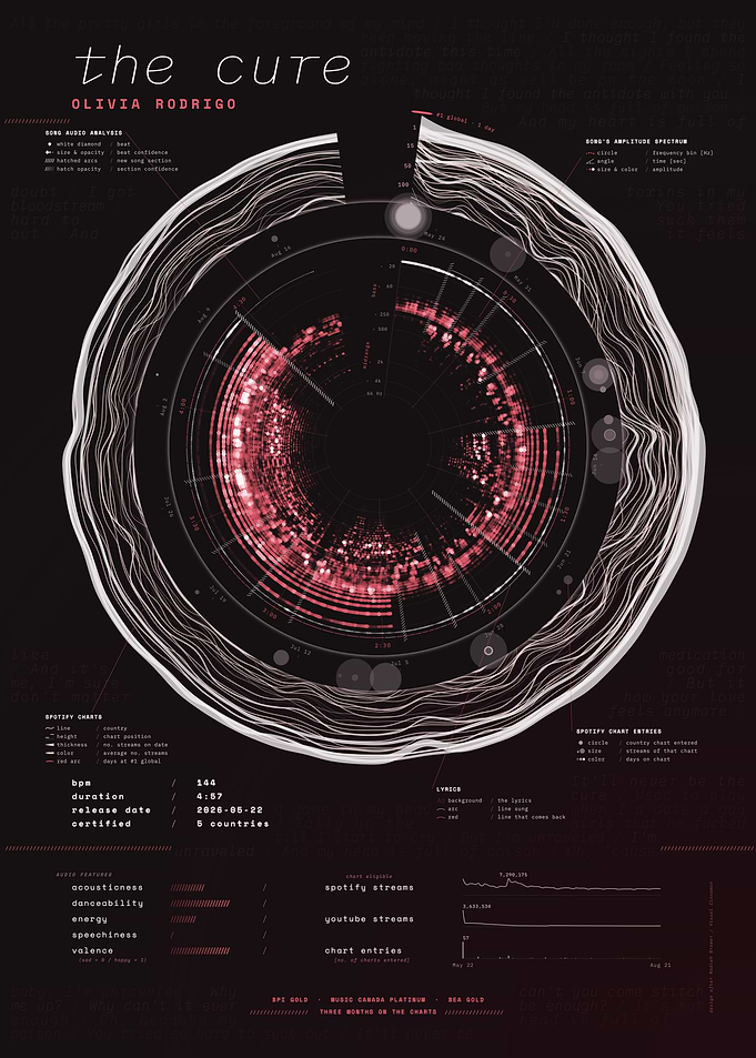 the cure by Olivia Rodrigo – Song Data Visualization