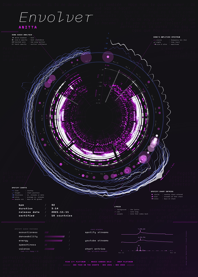 Envolver by Anitta – Song Data Visualization