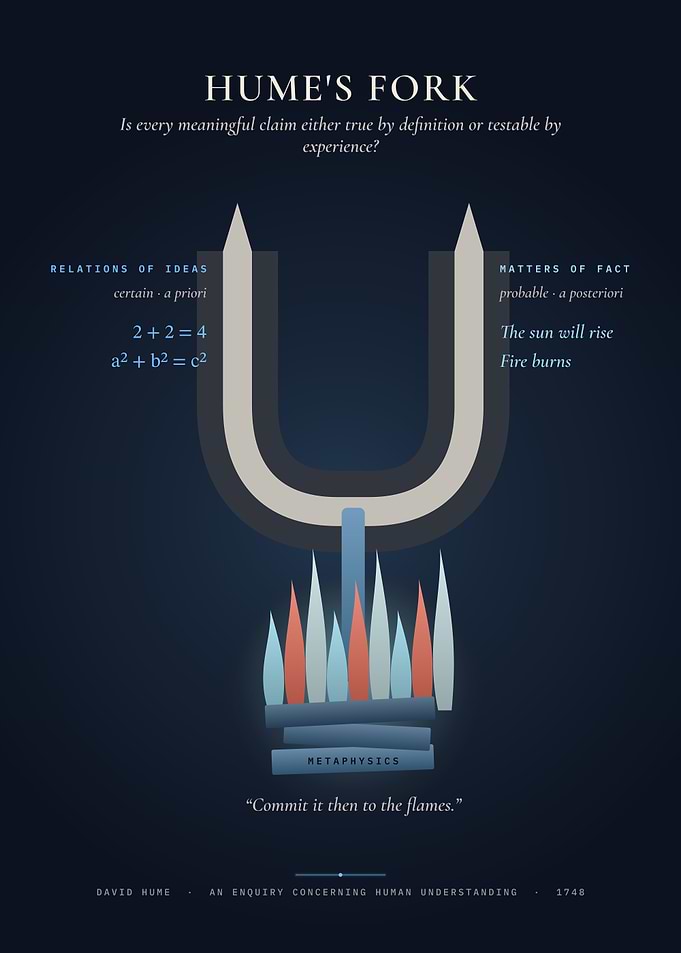 Hume's Fork – Relations of Ideas vs Facts
