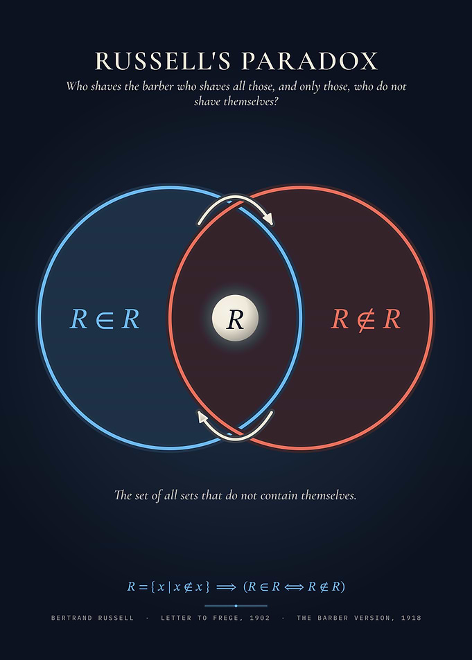 Russell's Paradox – Set Theory Poster