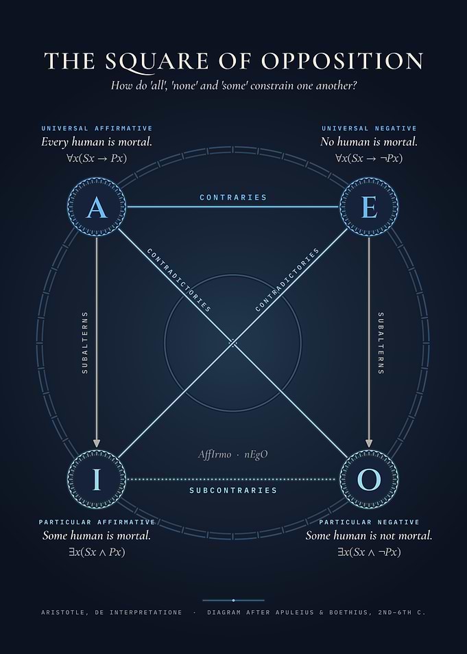 Square of Opposition – Aristotelian Logic