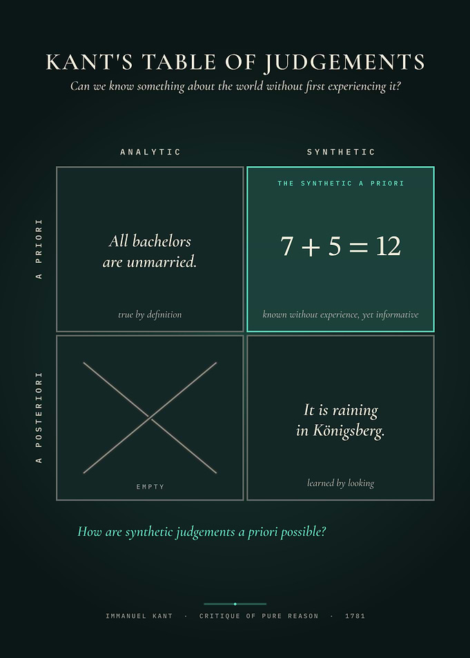 Kant's Table of Judgements – Synthetic A Priori