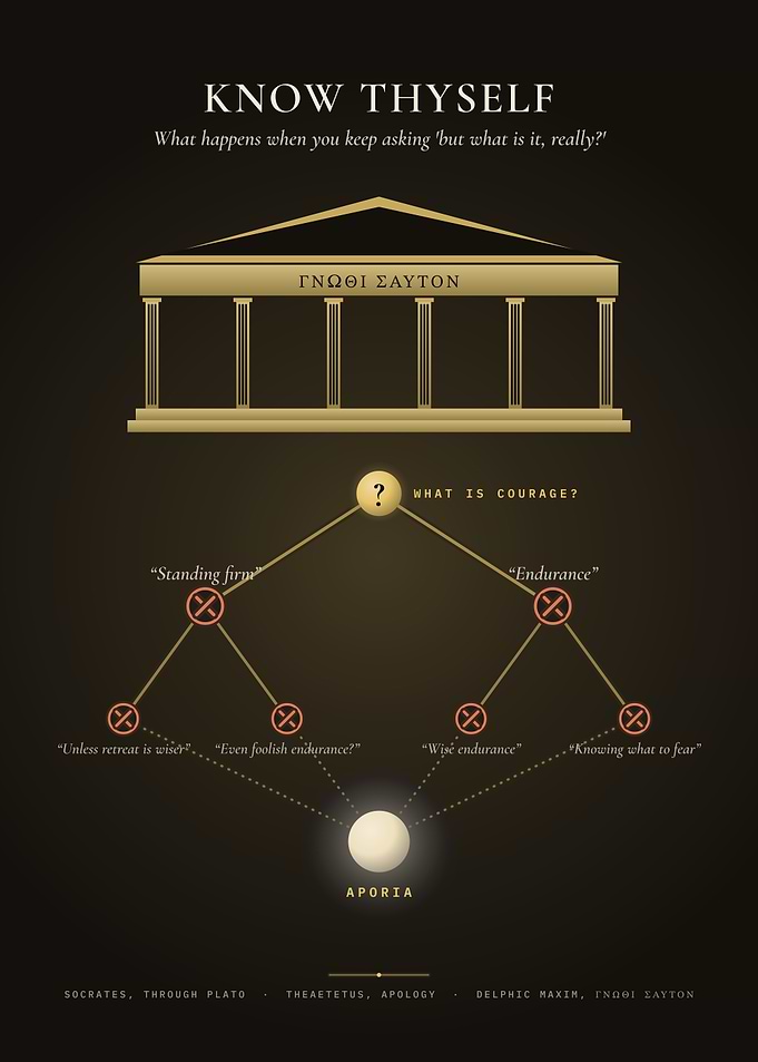 Know Thyself – Socratic Method Diagram