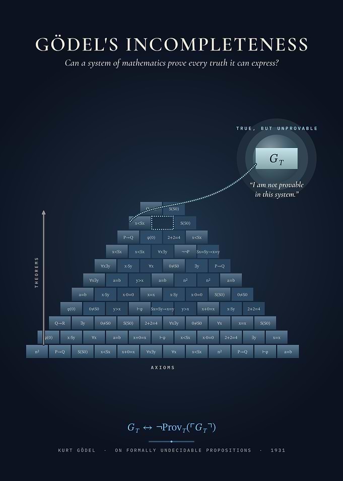 Gödel's Incompleteness Theorem Poster
